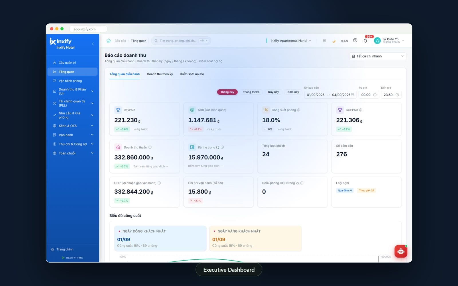 Dashboard điều hành của Inxify trên nền tối: các thẻ chỉ số công suất, doanh thu và biểu đồ theo thời gian